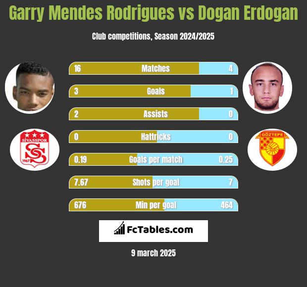 Garry Mendes Rodrigues vs Dogan Erdogan h2h player stats