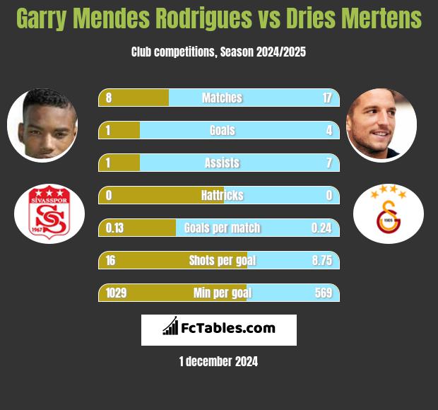 Garry Mendes Rodrigues vs Dries Mertens h2h player stats