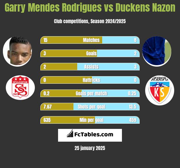 Garry Mendes Rodrigues vs Duckens Nazon h2h player stats