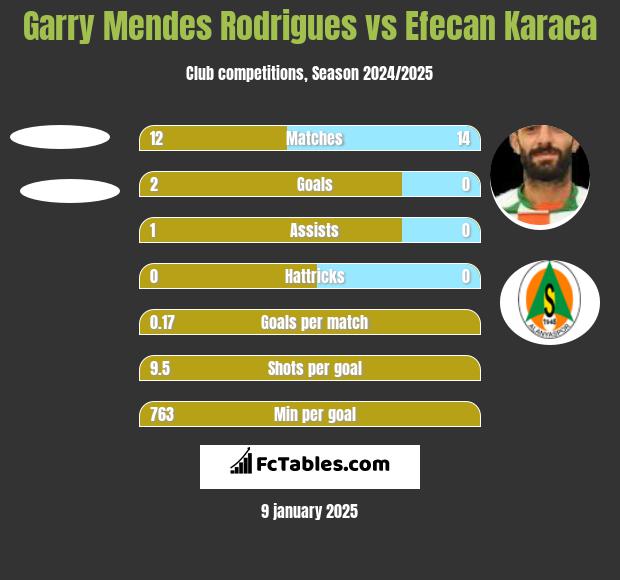 Garry Mendes Rodrigues vs Efecan Karaca h2h player stats