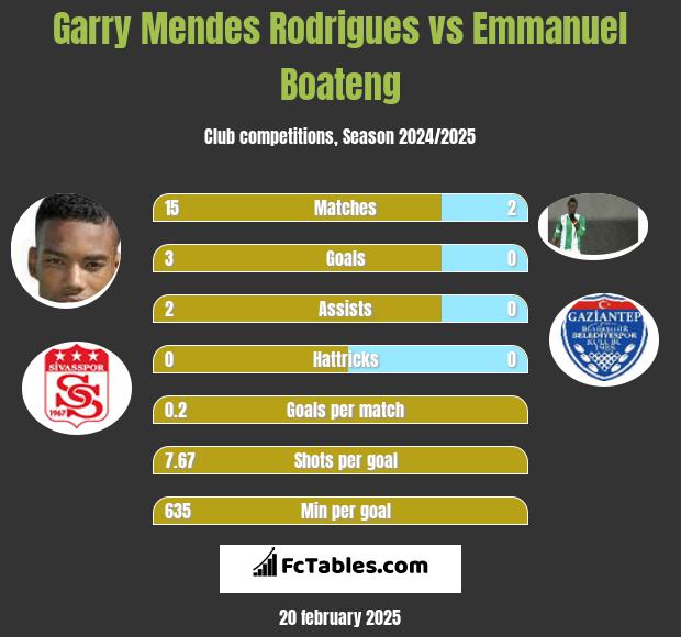 Garry Mendes Rodrigues vs Emmanuel Boateng h2h player stats