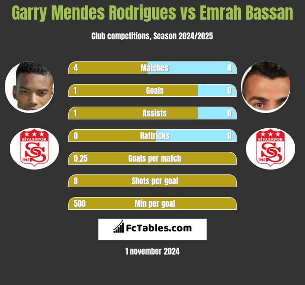 Garry Mendes Rodrigues vs Emrah Bassan h2h player stats