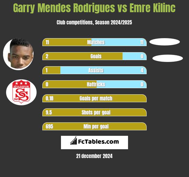 Garry Mendes Rodrigues vs Emre Kilinc h2h player stats