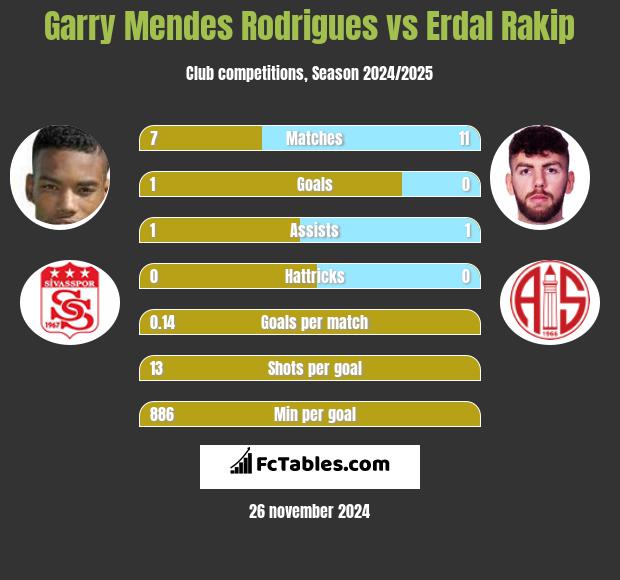 Garry Mendes Rodrigues vs Erdal Rakip h2h player stats