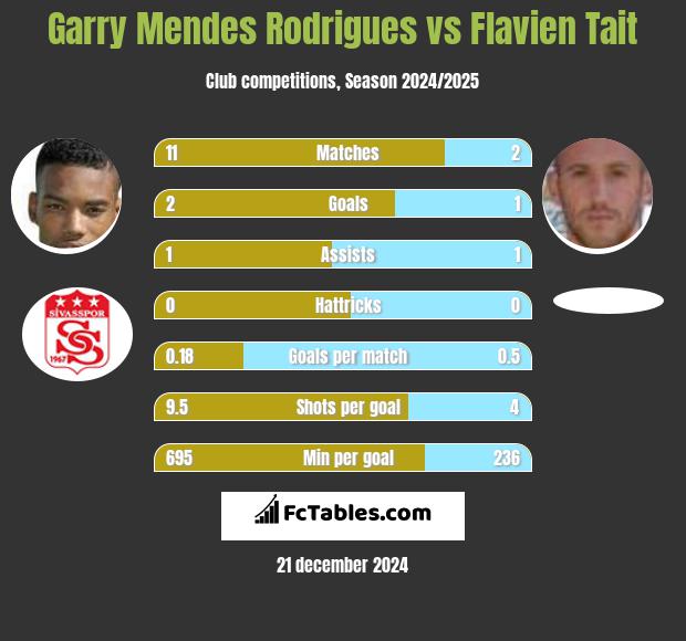 Garry Mendes Rodrigues vs Flavien Tait h2h player stats