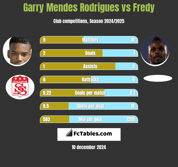 Garry Mendes Rodrigues vs Fredy h2h player stats