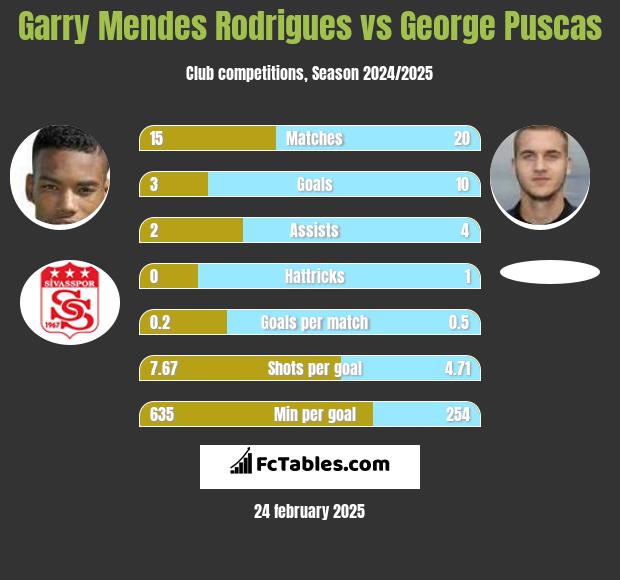 Garry Mendes Rodrigues vs George Puscas h2h player stats