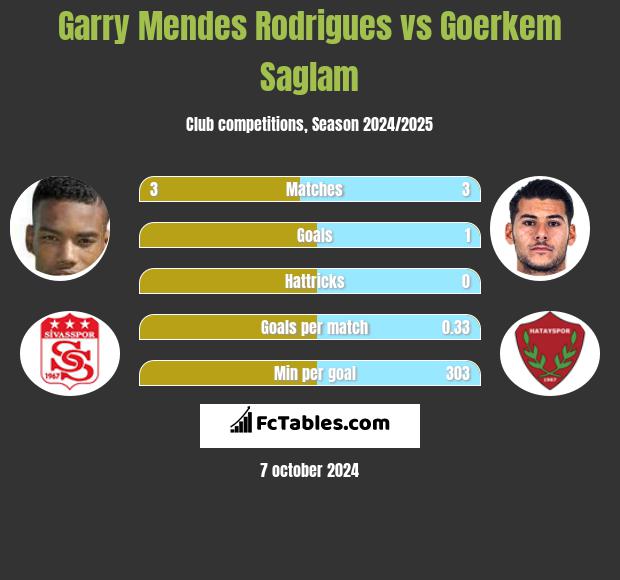 Garry Mendes Rodrigues vs Goerkem Saglam h2h player stats