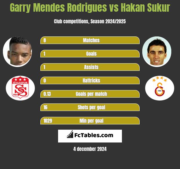 Garry Mendes Rodrigues vs Hakan Sukur h2h player stats