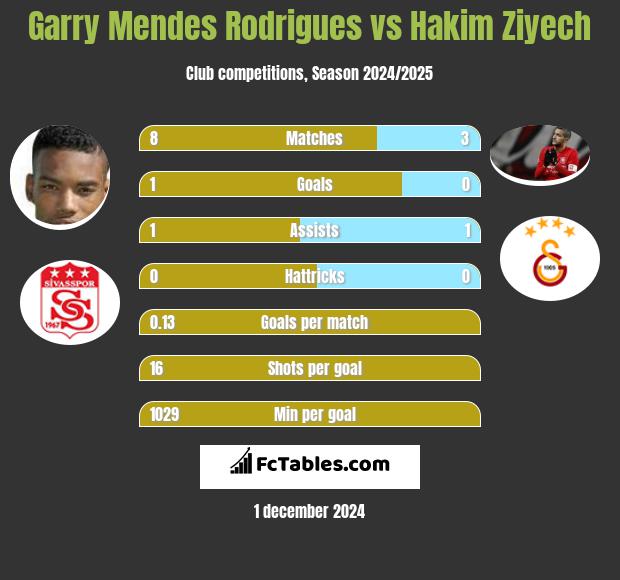 Garry Mendes Rodrigues vs Hakim Ziyech h2h player stats