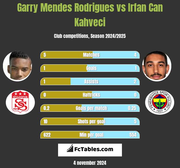 Garry Mendes Rodrigues vs Irfan Can Kahveci h2h player stats