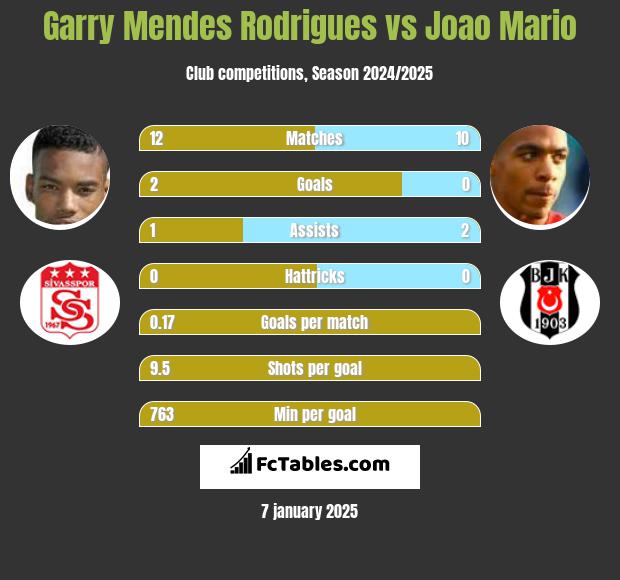 Garry Mendes Rodrigues vs Joao Mario h2h player stats