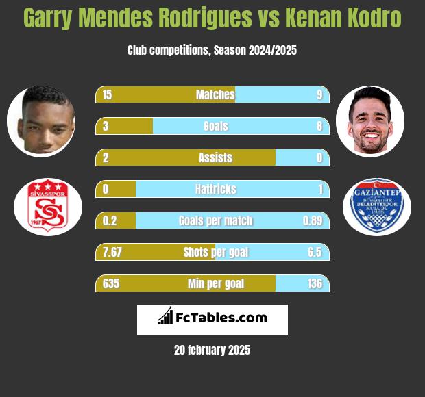 Garry Mendes Rodrigues vs Kenan Kodro h2h player stats