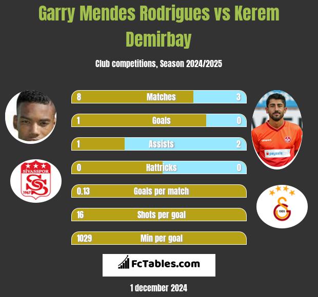 Garry Mendes Rodrigues vs Kerem Demirbay h2h player stats