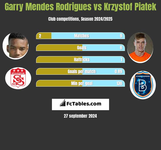 Garry Mendes Rodrigues vs Krzysztof Piątek h2h player stats