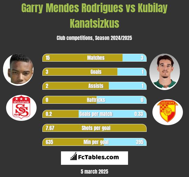 Garry Mendes Rodrigues vs Kubilay Kanatsizkus h2h player stats