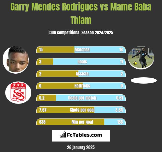 Garry Mendes Rodrigues vs Mame Baba Thiam h2h player stats