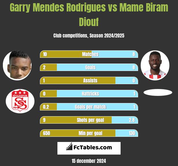 Garry Mendes Rodrigues vs Mame Biram Diouf h2h player stats