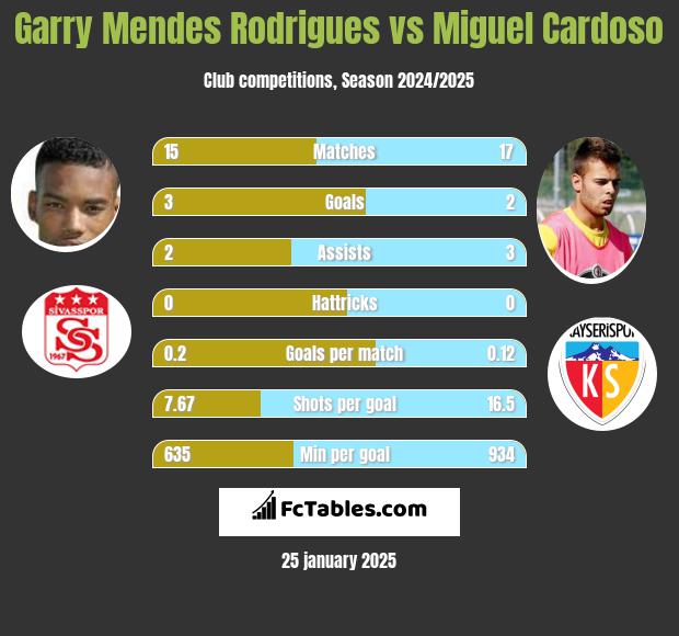 Garry Mendes Rodrigues vs Miguel Cardoso h2h player stats