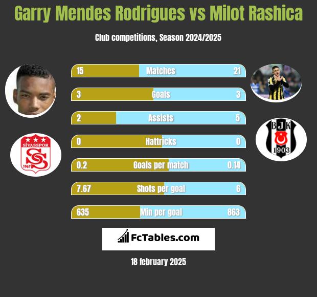 Garry Mendes Rodrigues vs Milot Rashica h2h player stats