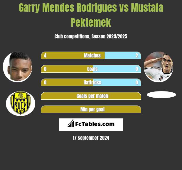 Garry Mendes Rodrigues vs Mustafa Pektemek h2h player stats