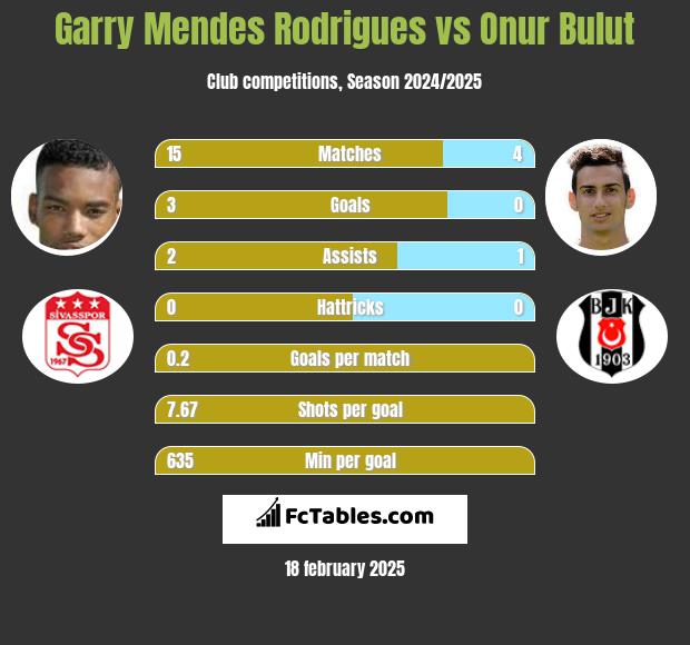 Garry Mendes Rodrigues vs Onur Bulut h2h player stats