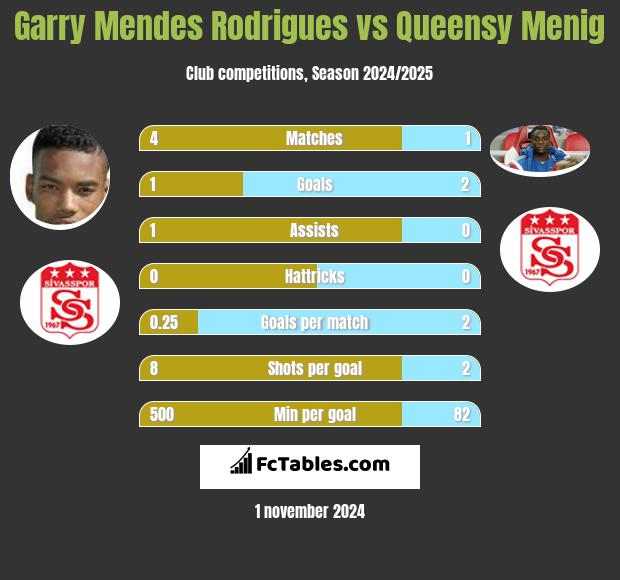 Garry Mendes Rodrigues vs Queensy Menig h2h player stats