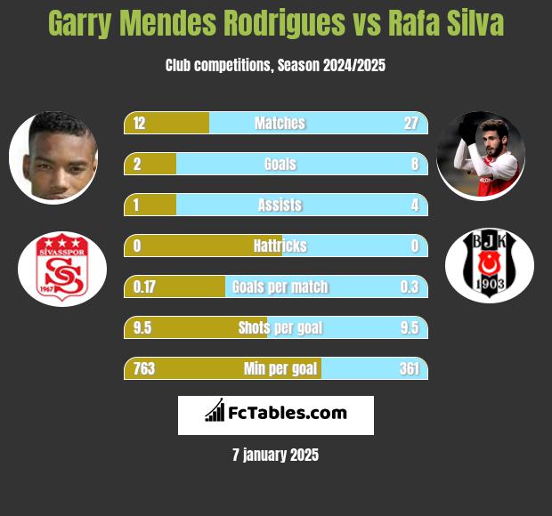 Garry Mendes Rodrigues vs Rafa Silva h2h player stats