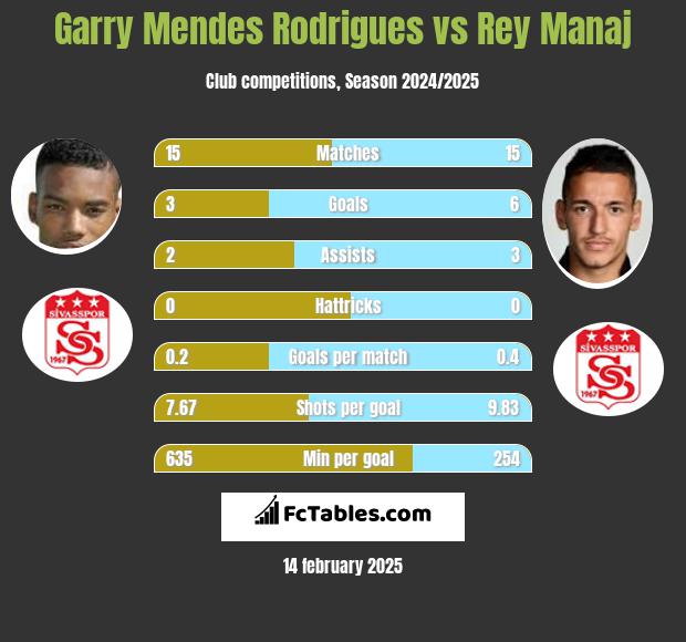 Garry Mendes Rodrigues vs Rey Manaj h2h player stats