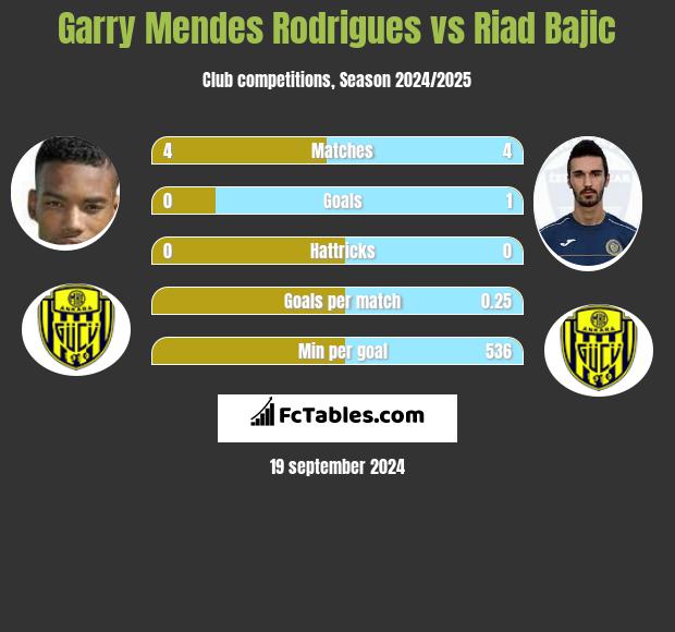 Garry Mendes Rodrigues vs Riad Bajic h2h player stats