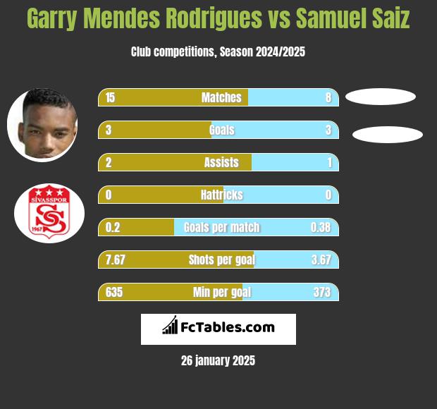 Garry Mendes Rodrigues vs Samuel Saiz h2h player stats