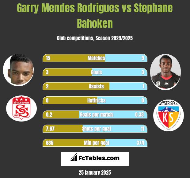 Garry Mendes Rodrigues vs Stephane Bahoken h2h player stats