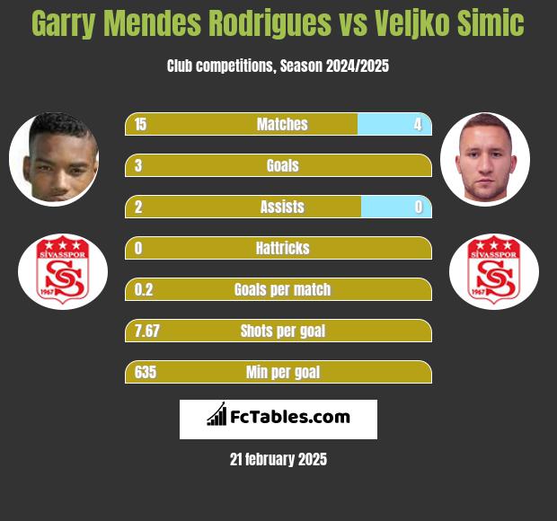 Garry Mendes Rodrigues vs Veljko Simic h2h player stats