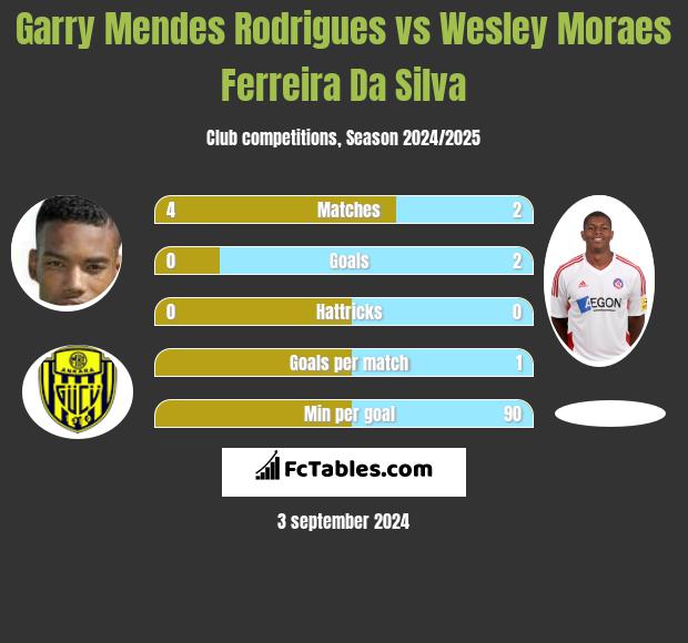 Garry Mendes Rodrigues vs Wesley Moraes Ferreira Da Silva h2h player stats