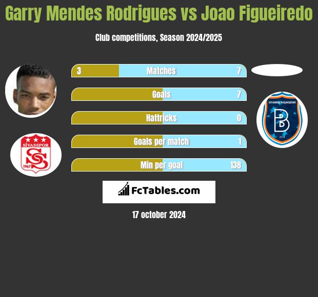 Garry Mendes Rodrigues vs Joao Figueiredo h2h player stats