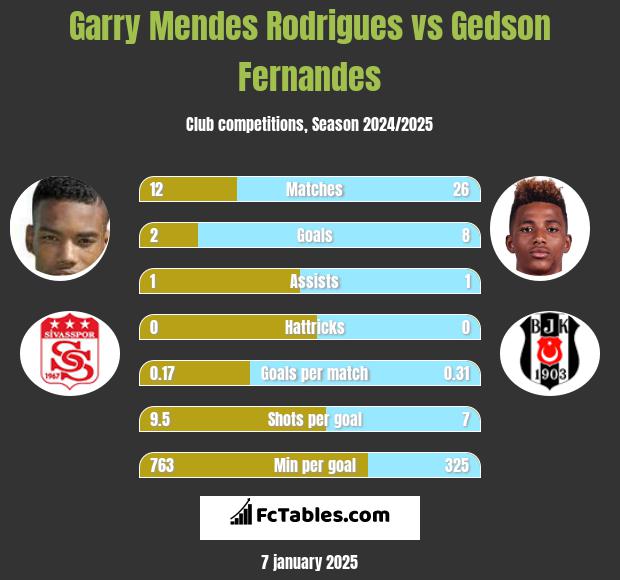 Garry Mendes Rodrigues vs Gedson Fernandes h2h player stats