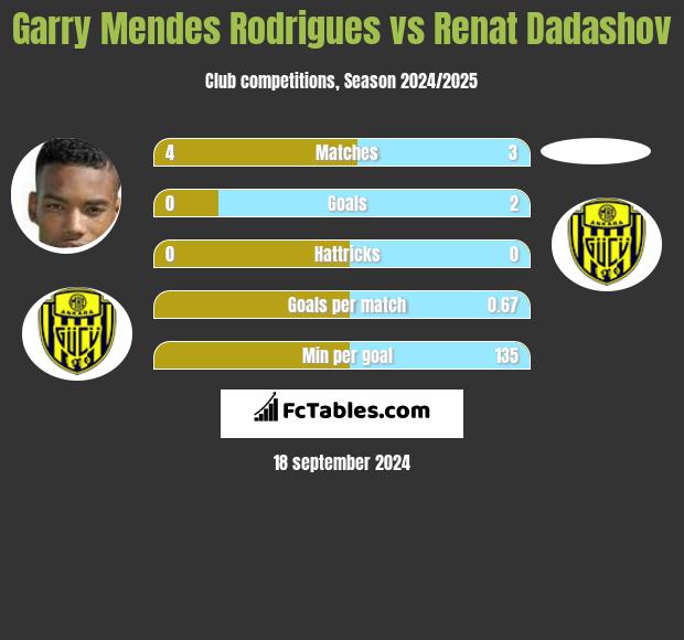 Garry Mendes Rodrigues vs Renat Dadashov h2h player stats