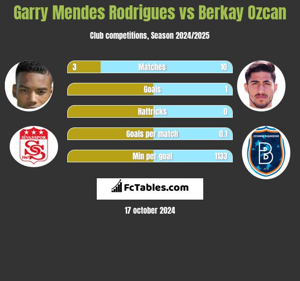 Garry Mendes Rodrigues vs Berkay Ozcan h2h player stats