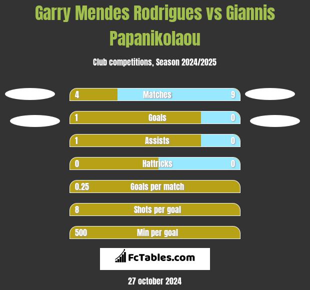 Garry Mendes Rodrigues vs Giannis Papanikolaou h2h player stats