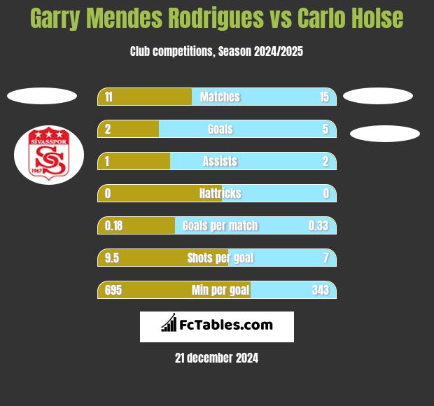 Garry Mendes Rodrigues vs Carlo Holse h2h player stats