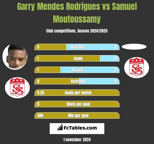 Garry Mendes Rodrigues vs Samuel Moutoussamy h2h player stats