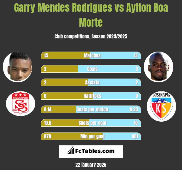 Garry Mendes Rodrigues vs Aylton Boa Morte h2h player stats