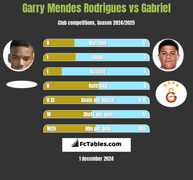 Garry Mendes Rodrigues vs Gabriel h2h player stats