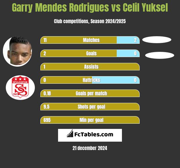 Garry Mendes Rodrigues vs Celil Yuksel h2h player stats