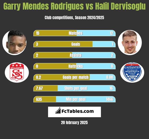 Garry Mendes Rodrigues vs Halil Dervisoglu h2h player stats