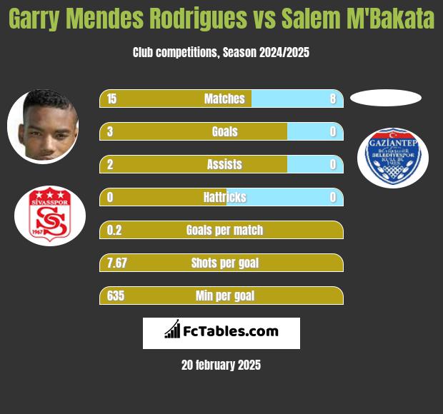 Garry Mendes Rodrigues vs Salem M'Bakata h2h player stats