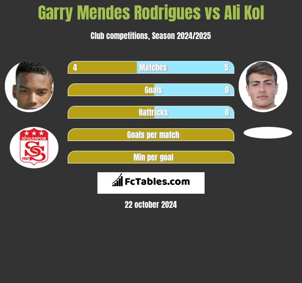 Garry Mendes Rodrigues vs Ali Kol h2h player stats