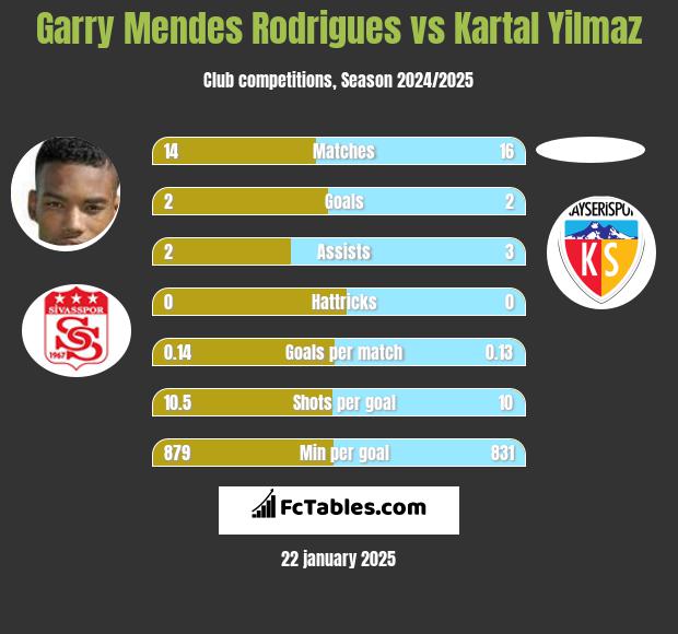 Garry Mendes Rodrigues vs Kartal Yilmaz h2h player stats