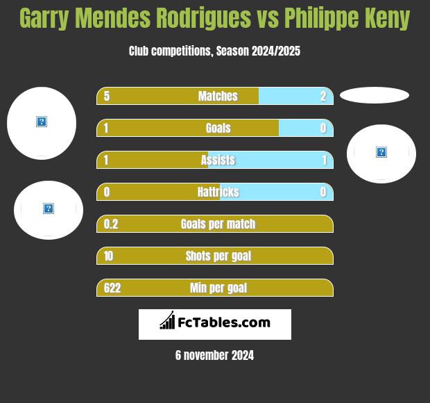 Garry Mendes Rodrigues vs Philippe Keny h2h player stats