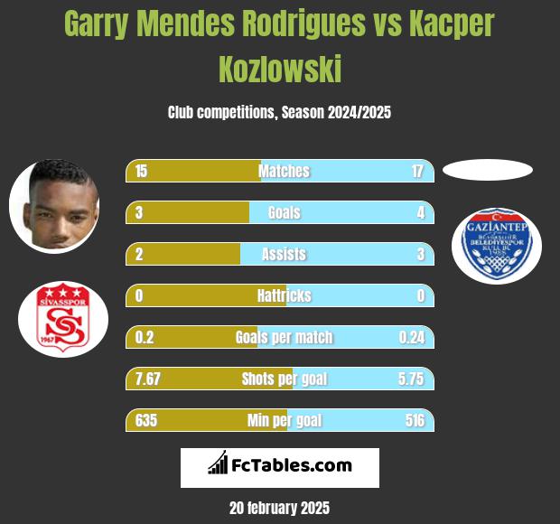 Garry Mendes Rodrigues vs Kacper Kozlowski h2h player stats